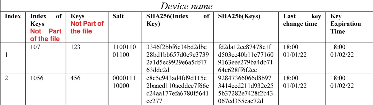 The structure of the keyword file.