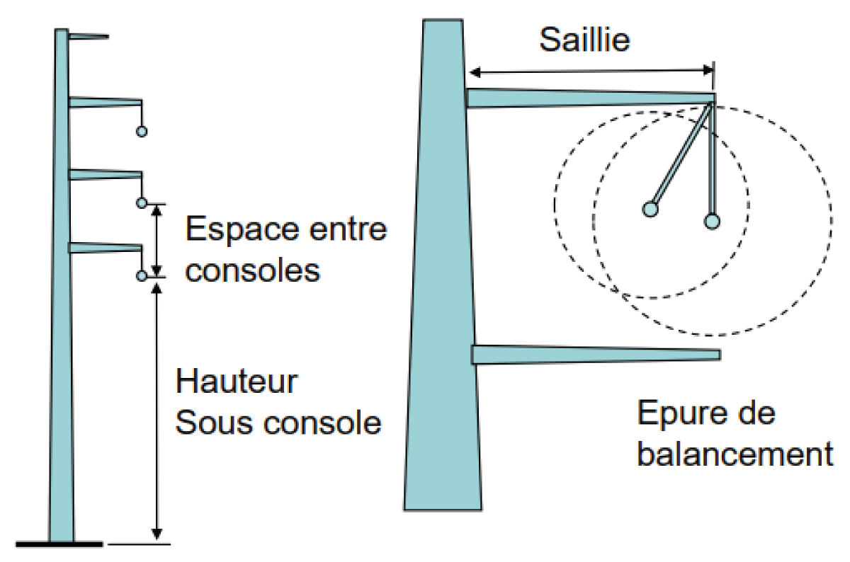 Geometry of the monopod flag supports [8-11]. Note: Espace entre consoles- Space between consoles; Hauteur Sous console- Height Under console; Saillie- Projection; Epure de balancement- Swinging outline.