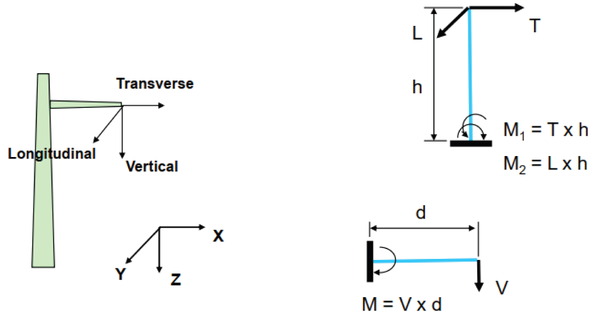 Diagram of forces and moments on monopod flag supports [1,2,8-11].