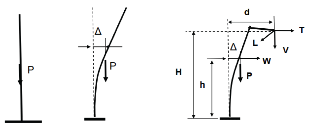 Diagrams of moments and applied forces [1,2,4,5,10,11].