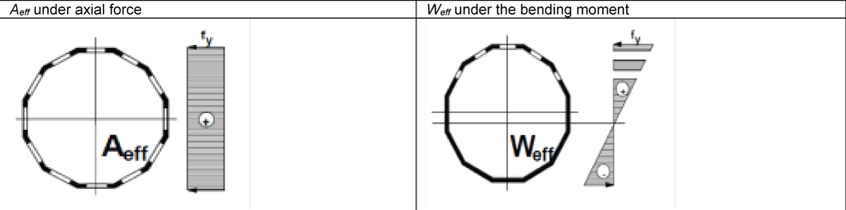 Representation of the section according to the Aeff distribution under axial force and Weff under bending moment [1,2,8-11].