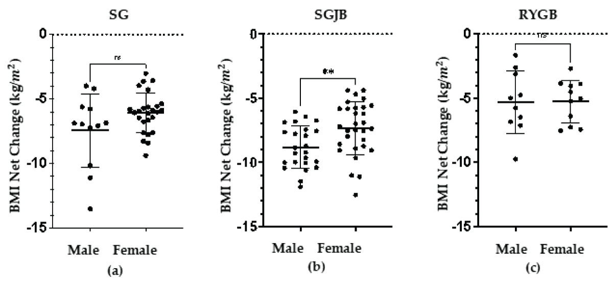 Net Change of BMI between men and women in three procedures. Among three procedure groups, significant difference in net change of BMI between men and women was only found in the SGJB group (p < 0.05).