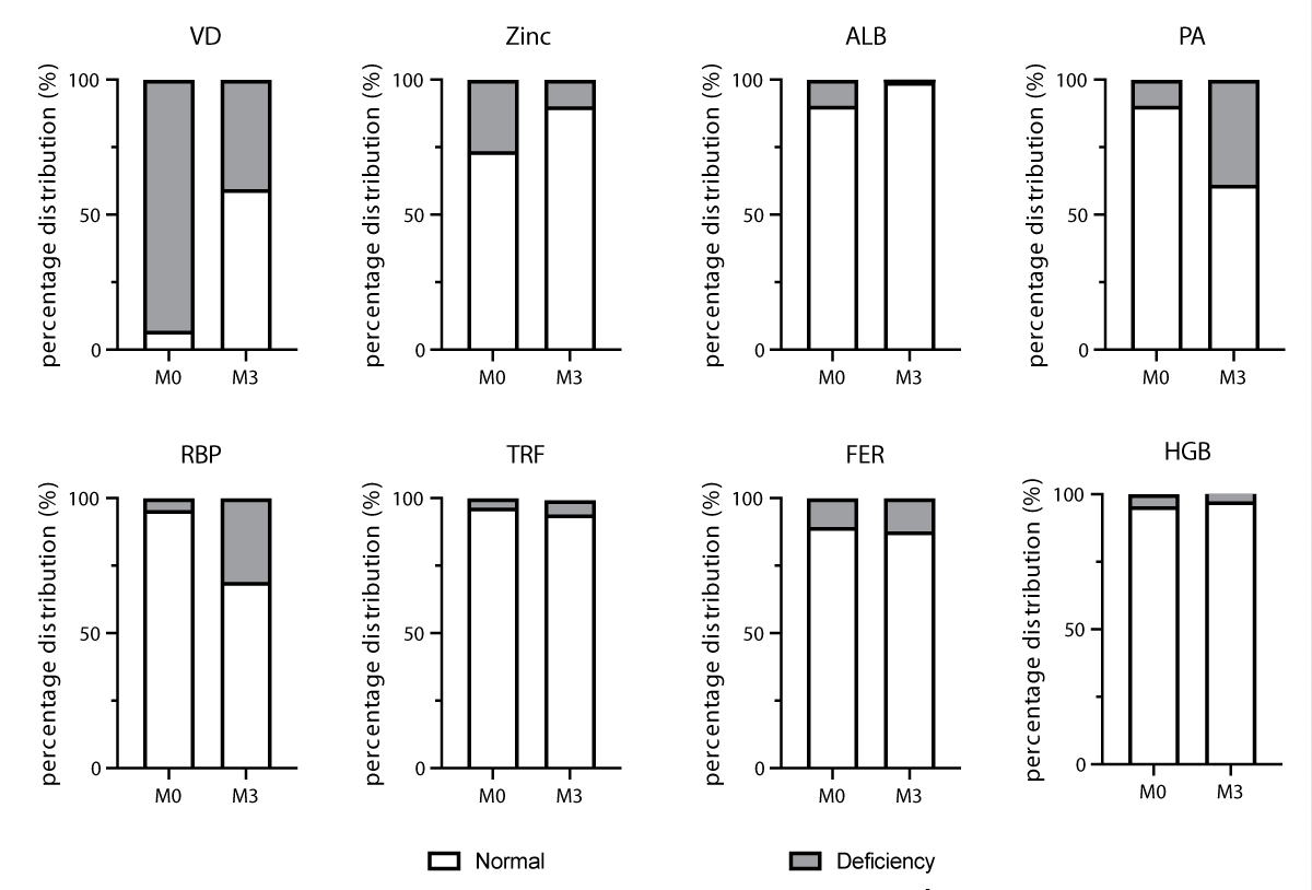 Patients’ percentage in nutritional deficiencies status (percentage distribution, %) of normal or deficiency before and 3 months after bariatric surgery (data from table 2). Dark gray: percentage of patients in normal nutritional status. Light gray: percentage of patients in Deficiency nutritional status.