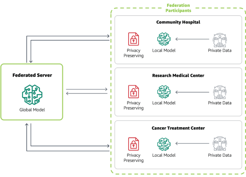 A centralized-server approach to federated learning.