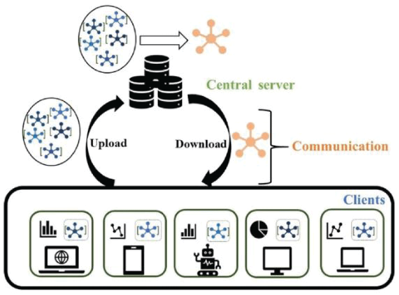 Centralized FL with privacy preserving encryption.