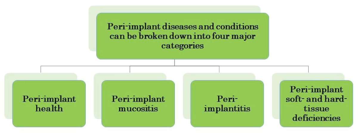 Categories of peri-implant diseases and conditions.