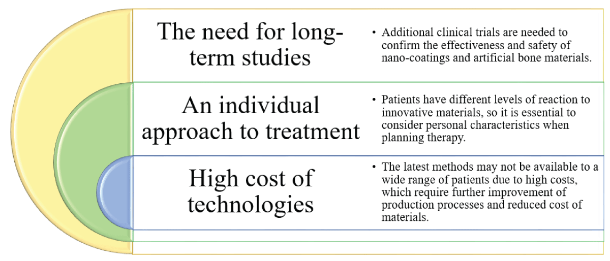 Challenges and limitations of nanotechnology in dentistry.