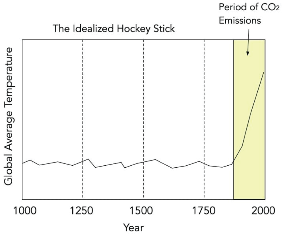 The idealized hockey stick. 