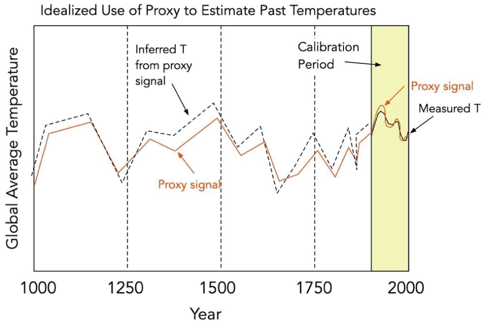 The correlation between proxy and measured temperature over the last 100 years is extrapolated back in time to infer the ancient temperature from the proxy.
