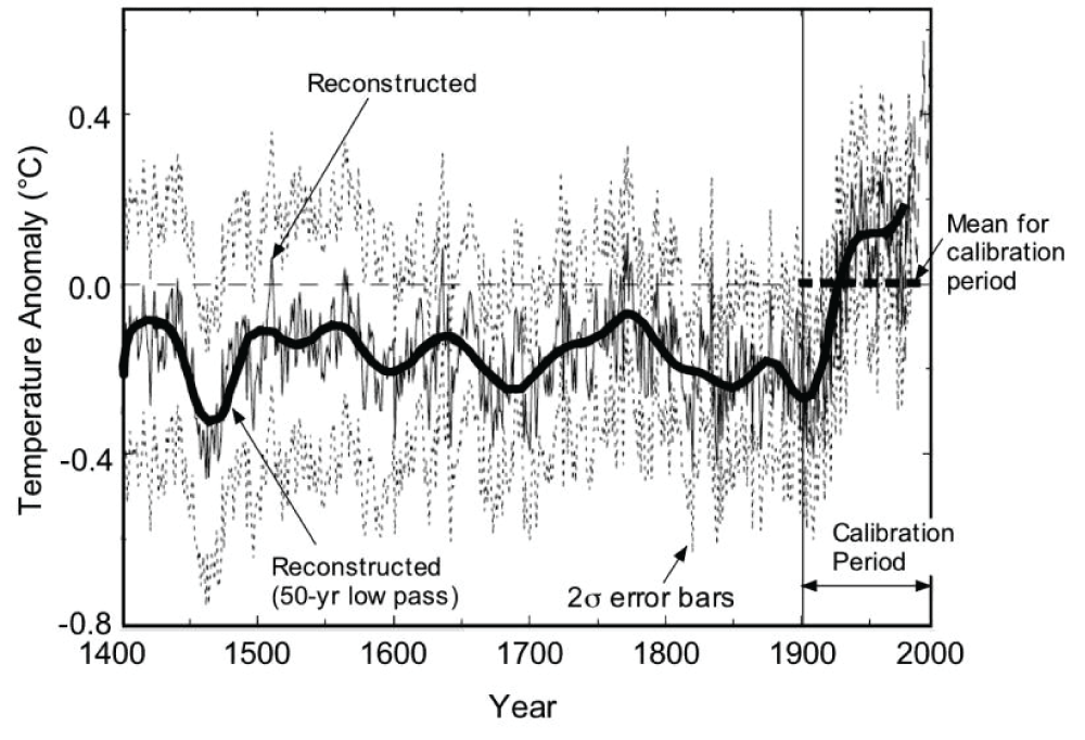 Reconstructed temperatures since 1400 [1]. Note that the mean is for 1902–1980. Also note that the 2σ error bars are so wide that they could hide almost any imaginable temperature curve [1].