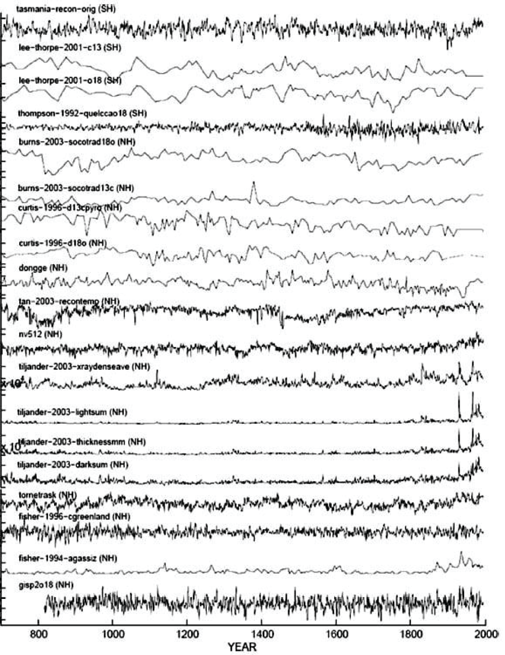 Some of the proxies used by Mann, et al. [5].