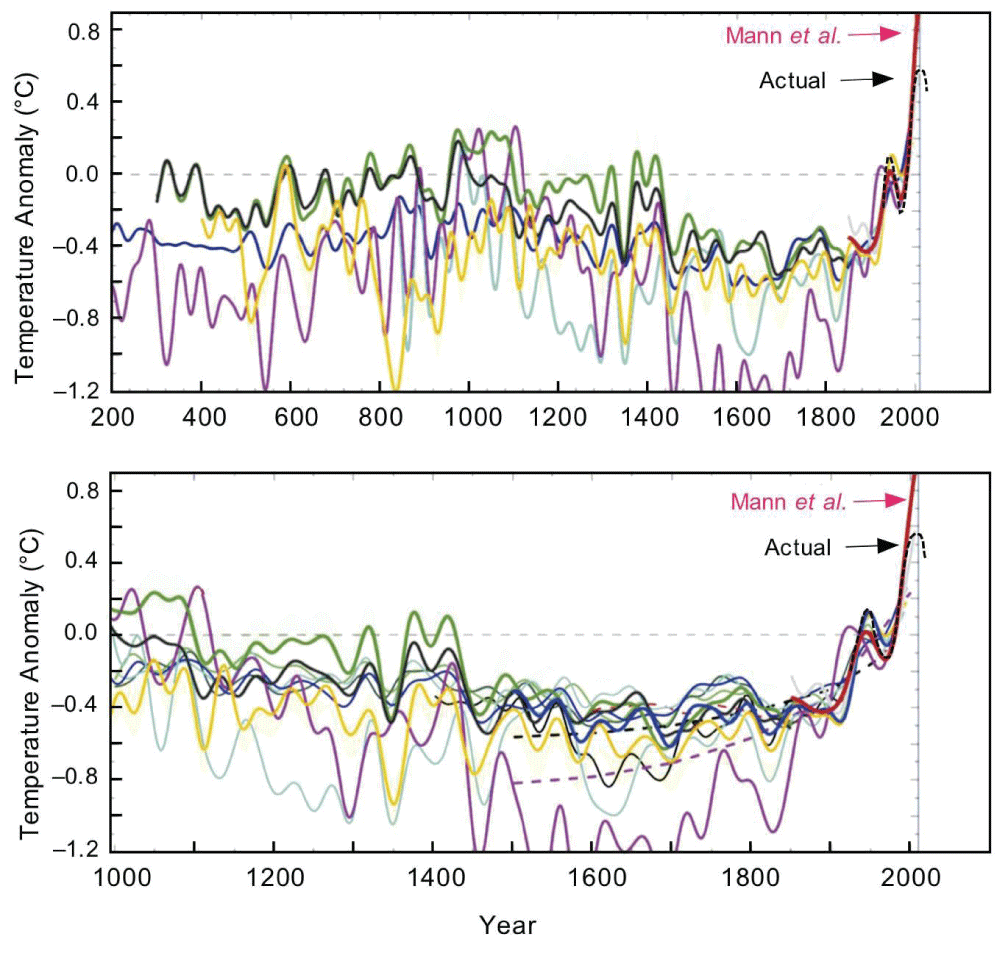 Estimates of historical temperatures by Mann, et al. and others [5]. Mann, et al. exaggerated the temperature rise at the far right. The actual temperature change is shown as a black dashed line. In either case, substituting measured temperature for modeled temperature hides the model where it fails.