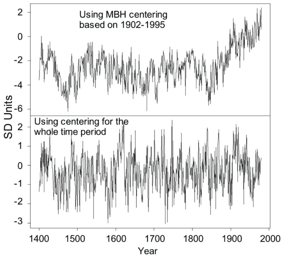 Comparison of rework of the North American tree network first principal component (PC1) using MBH centering on the calibration period vs. using centering across the entire time span of the data set. The hockey stick is shown to be an artifice of the procedure. Adapted from Wegman, Scott, and Said [43].