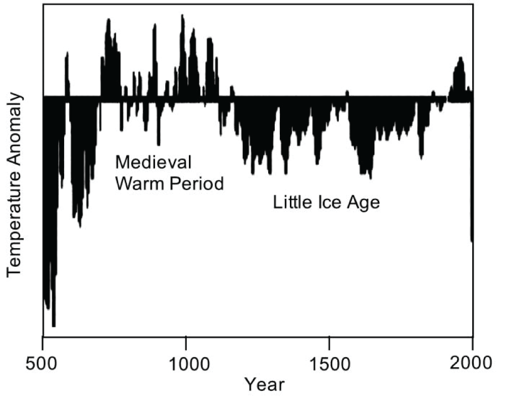 Simple average of proxy data from Esper, Cook, and Schweingruber [44]. Adapted from McIntyre [45].