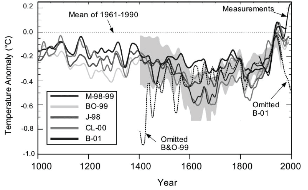 Comparison of reconstructions. M-98-99 = Mann, et al. [1]. BO-99 = Briffa and Osborne (1999). J-98 = Jones, et al. (1998). CL-00 = Crowley and Lowery [21]. B-01 = Briffa, et al. [47].