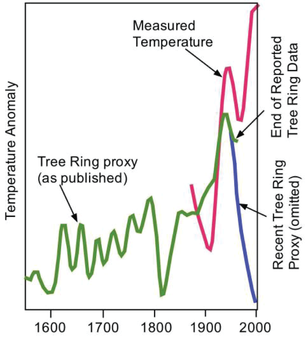 “Trick” of replacing tree ring proxy by measured temperature (McIntyre, http://climateaudit.org/2011/03/17/hide-the-decline-sciencemag/#more-13285).