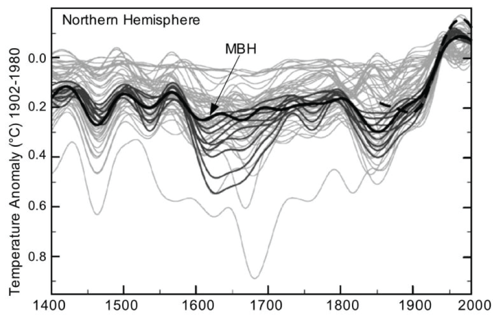 Temperature reconstructions. Adapted from Burger and Cubasch [53].