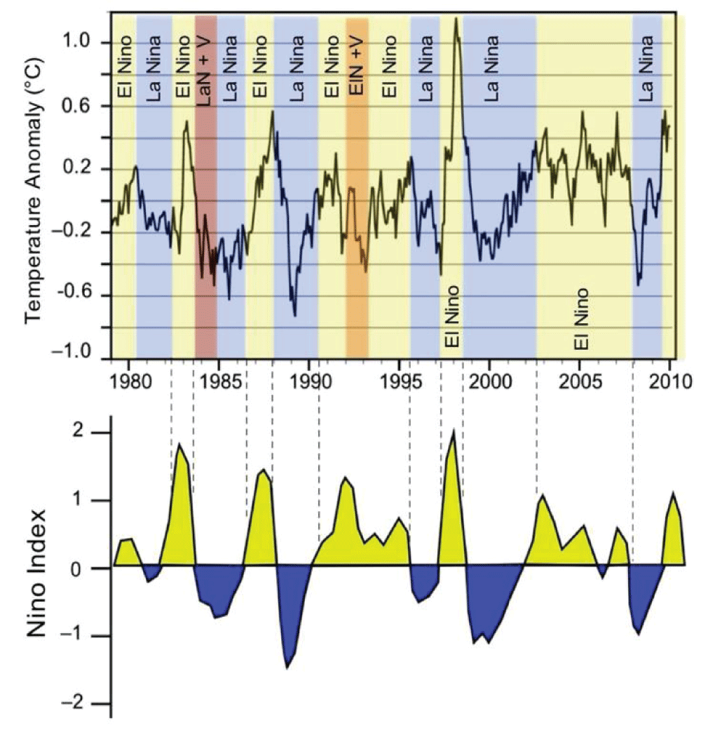 Variation of Nino index from 1980 to 2010 [3].