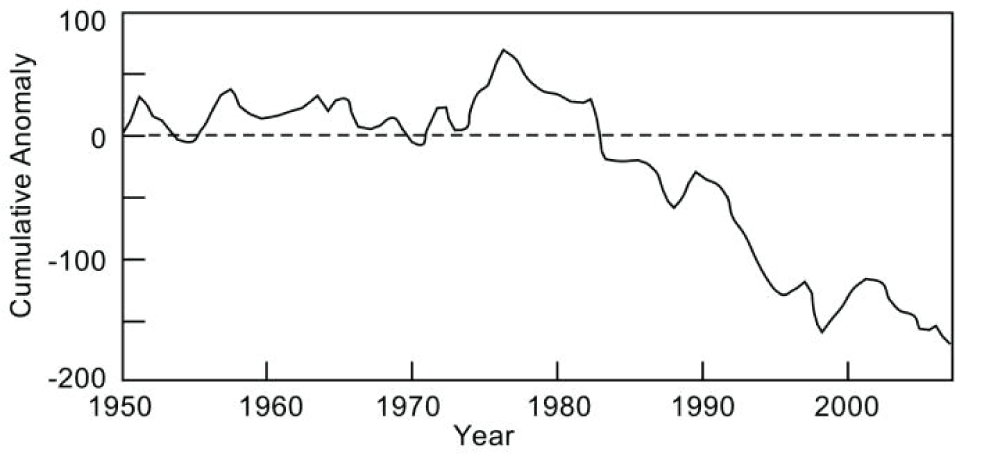 Integral of the Southern Oscillation Index (SOI) anomaly from 1950 to 2000. (Negative values of SOI indicate predominance of El Niños) [3].