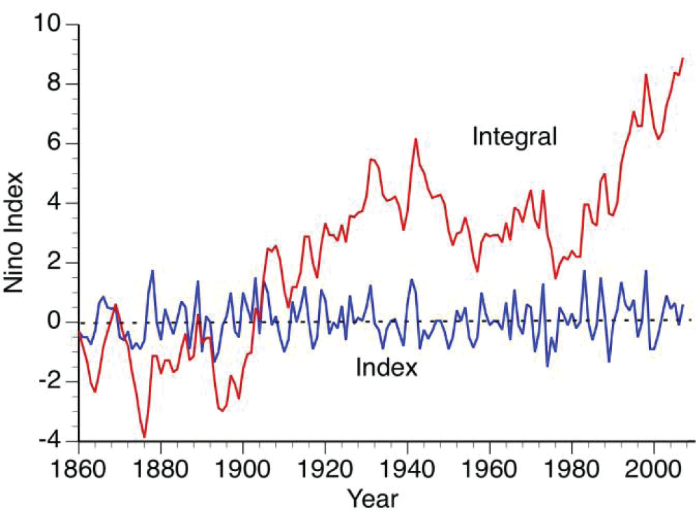 Integral of Douglass’ modified El Niño index [65].