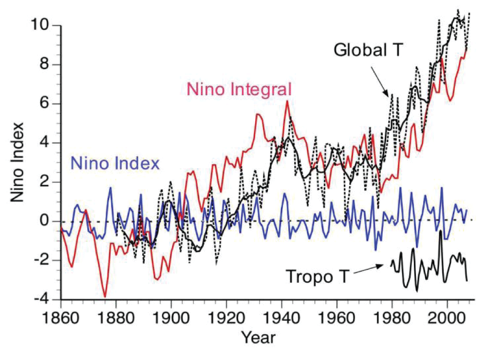 Comparison of Douglass’ modified El Niño index and its integral with measured global surface temperature anomalies and tropospheric temperature anomalies [3,65].