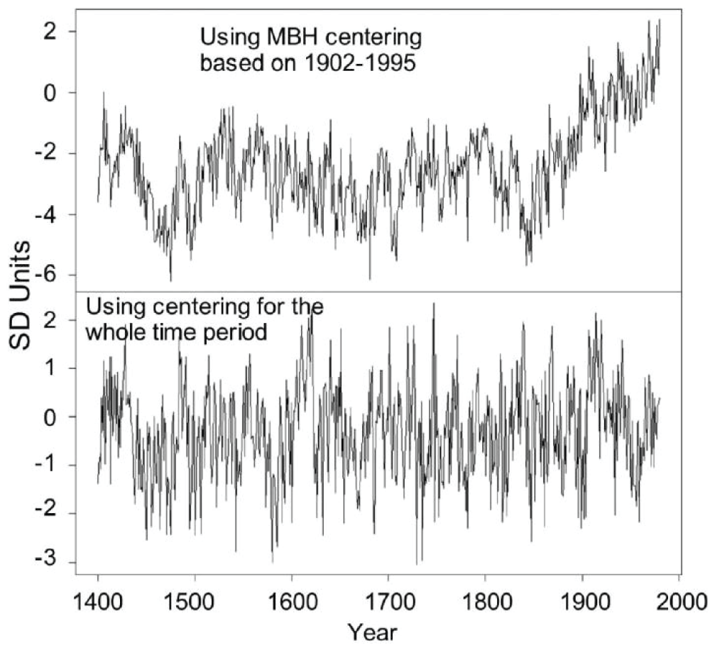 Comparison of rework of the North American tree network PC1 using MBH centering vs. using centering across the entire time span of the data set. The hockey stick is shown to be an artifice. Adapted from Wegman, Scott, and Said [43].