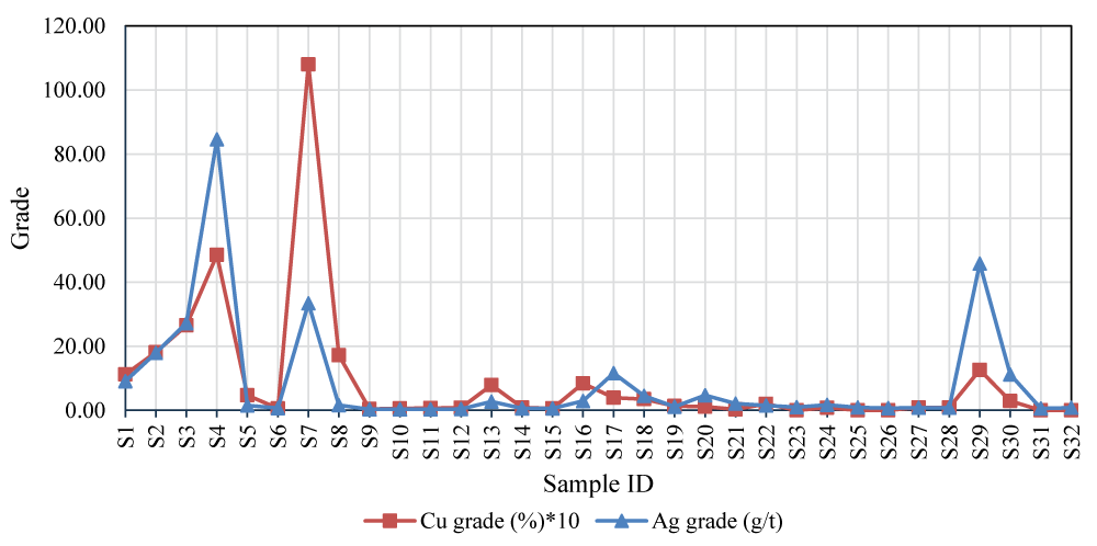 Cu and Ag grades from the 32 samples analyzed.