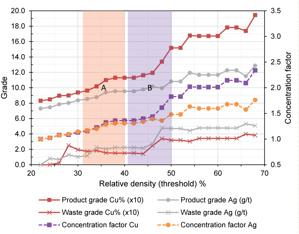 Results of simulating different thresholds for concentration factor and waste grade in the pre-concentration using the DE-XRT sensor data. The shaded areas in the graph represent Ranges A and B.