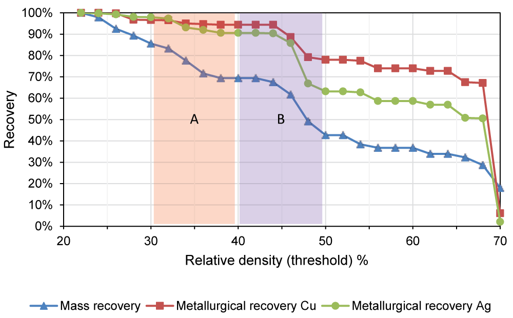 Recovery results obtained by simulating of different thresholds. The shaded areas in the graph represent Ranges A and B. 
