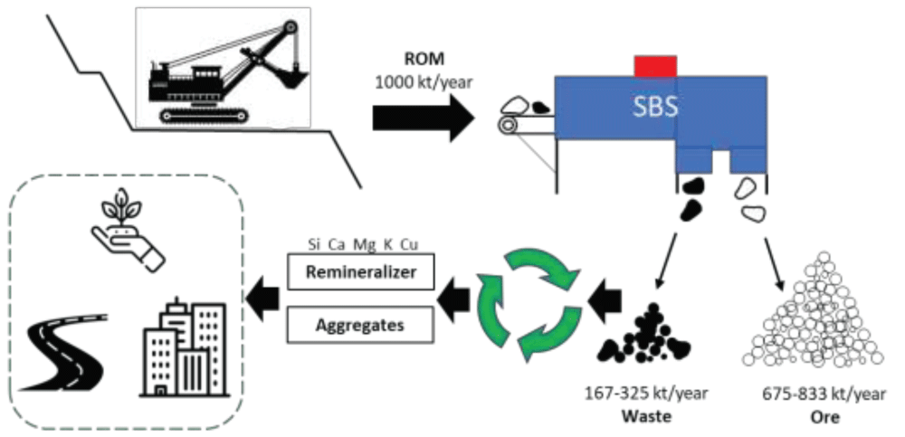 Potential flowchart of pre-concentrate generation using sensor-based sorting technology and possibilities for utilization of its coarse tailings.