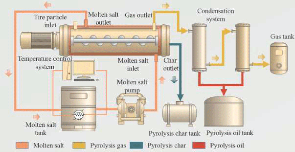 Molten Salt Reactor [6].