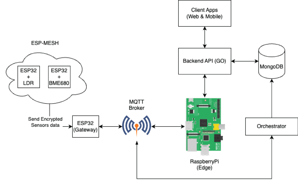 System architecture of the proposed IoT-based monitoring platform. Sensor nodes using ESP32 microcontrollers communicate via ESP-MESH, transmitting encrypted data to an ESP32 gateway. The data is routed through an MQTT broker to a Raspberry Pi functioning as an edge device. The Raspberry Pi runs containers for the MQTT broker, backend API (written in Go), and database (MongoDB). Client applications, both web and mobile, access processed data from the backend, while an orchestrator handles containerized service management.