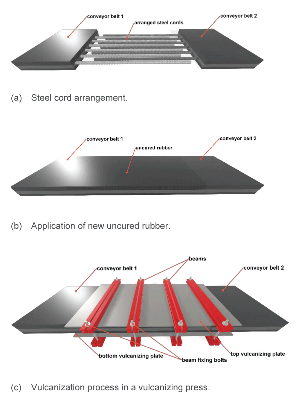 Schematic of belt placement in the vulcanizing press during vulcanization.