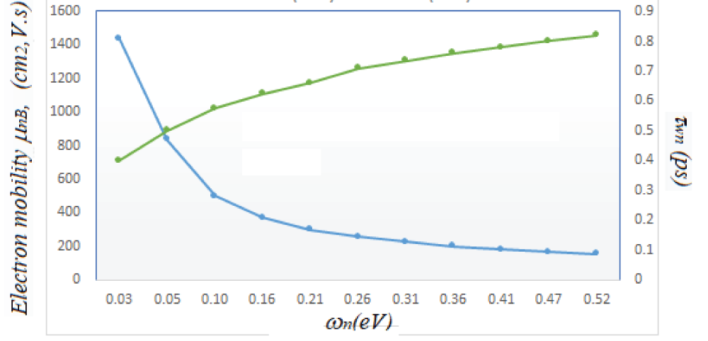 A Unified Mobility Model for Semiconductor Devices and Sensors, Including Surface Hydrodynamic Viscosity