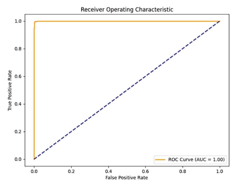 ROC curve from ResNet50 model.
