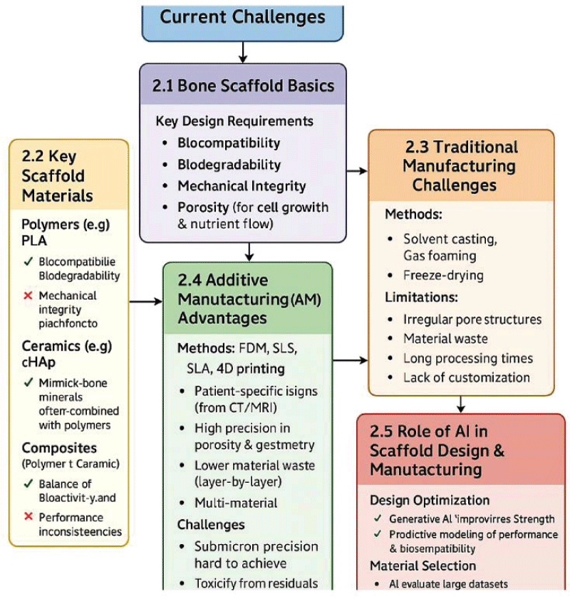 A Review inside Innovation: AI and Additive Manufacturing for Advanced Bone Scaffold Design