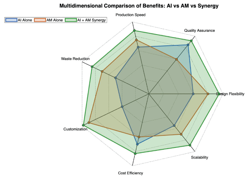 Comparative radar plot showing the benefits of AI alone, AM alone, and their integration. AI-AM integration offers superior material efficiency, sustainability, and scalability. Original work by the author.
