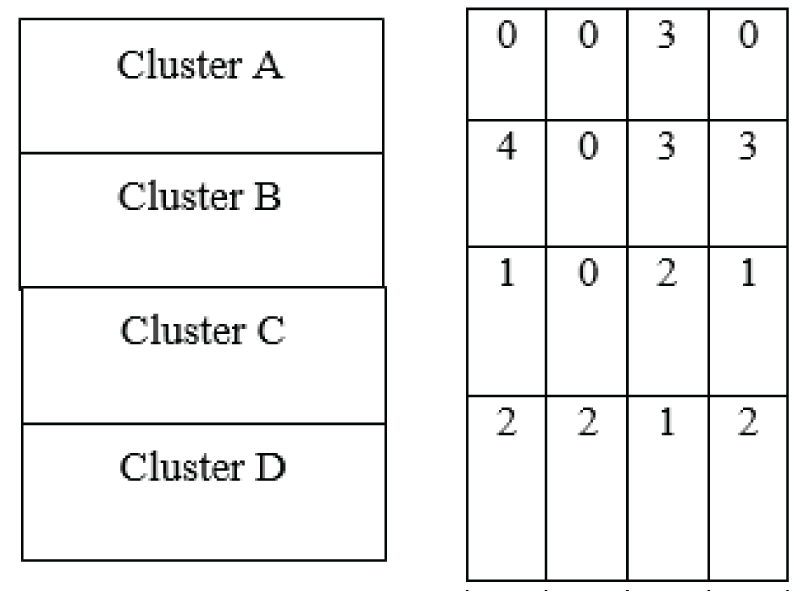 Contingency matrix obtained from the k-means clustering technique.