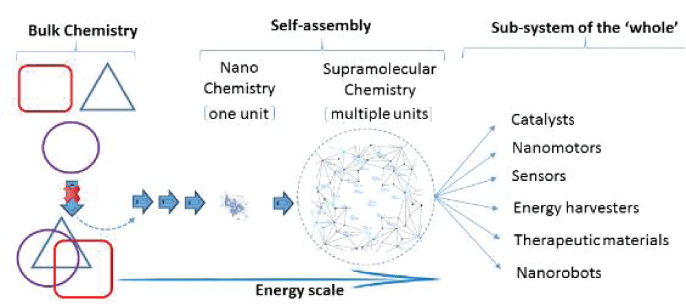 A schematic vision of bulk chemical components and the interdependent convergence of material behaviour of complex sub-systems at low dimensions driven through a dynamic variable network of interactions. The changes that influence the formation of the ‘sub-system’ (i.e., the low-dimensional hierarchical structure) cannot be explained by the ‘sum of the parts’ at the bulk level, particularly at the lower end of the size scale. The shape symbols representing the ‘bulk’ are no longer identifiable at the nano complex level, indicating that the parts are distinct from the whole, driven by a dynamic energy scale.