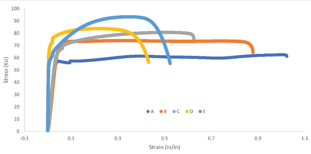 Stress-strain curves of printed samples with different build parameters (A, B, C, D) compared with wrought bar stock (E).