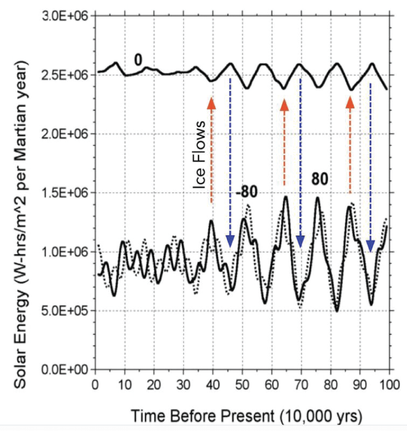 Comparison of insolation on a horizontal surface summed over a Martian year at the equator (0) with a high southern latitude (80°S) and a high northern latitude (80°N). Red arrows show flow of H2O vapor from high latitude toward the equator and blue arrows show return of H2O vapor from equatorial region to high altitudes [5]. Provided by D. Rapp.