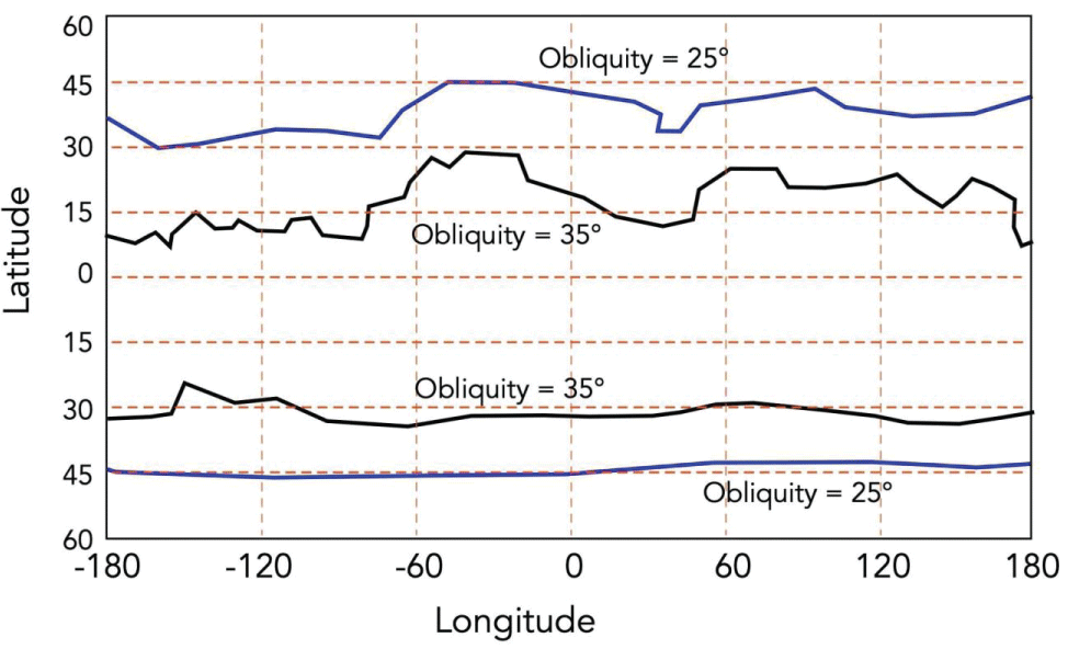 Approximate interpretation Figure 10 of Chamberlain and Boynton [8]. The curves show the extent of ice stability for two levels of obliquity.