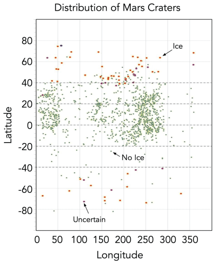 Locations of 1,203 craters, showing which were dry, which showed ice, and which might have ice. Plotted from data provided by Daubar [17].