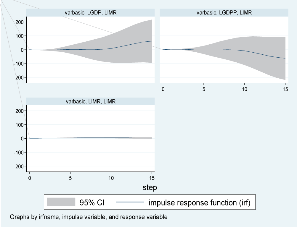 Impulse response function for infant mortality rates to shocks in GDP, GDPP, and NMR.