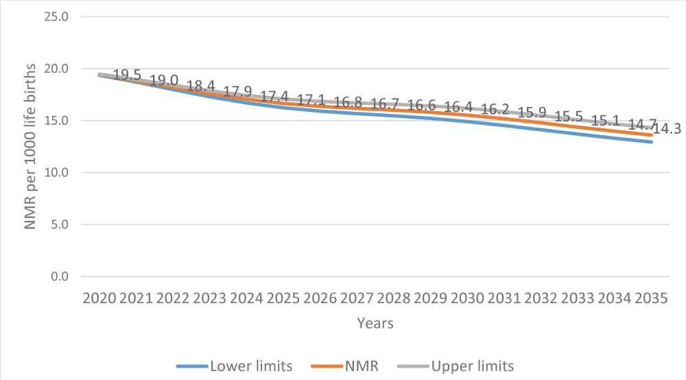 Forecast of NMR up to 2035 using VECM.