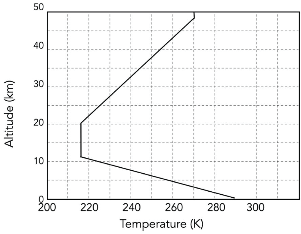 Model for temperature vs. altitude in the atmosphere [18].