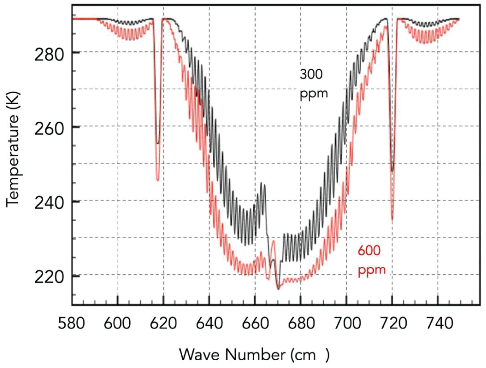 The temperature at CO2 emission heights for CO2 = 300 ppm and for CO2 = 600 ppm [18].