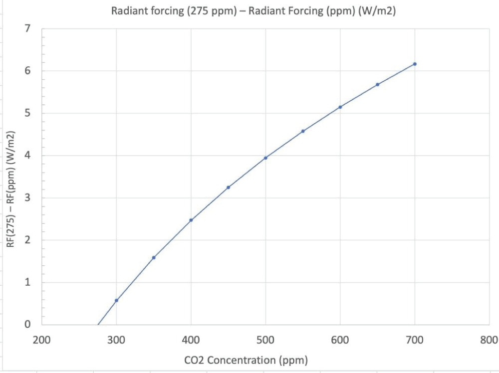 The difference between radiant emission in the 15-17-micron band between CO2 at 275 ppm and any other ppm – otherwise known as the “radiant forcing” at any ppm. This curve is well fitted by the equation RF = 6.6 LN(ppm/100) – 6.6 LN(275/100).