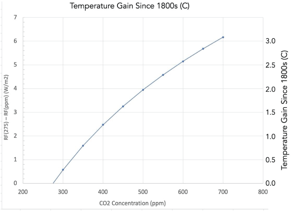 Estimate of temperature gain since the 1800s vs. ppm CO2. Note that the temperature gain at 425 ppm was 1.5 °C in the year 2025. This curve is well fitted by the equation: T = 3.43 LN(ppm/100) – 3.43 LN(275/100) = 3.43 LN(ppm/275).