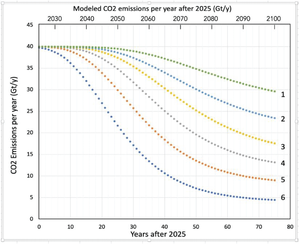 Modeled CO2 emissions for the period 2025 to 2100 according to six scenarios.